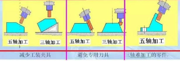 三軸、四軸、五軸加工中心這幾種有什么區(qū)別？