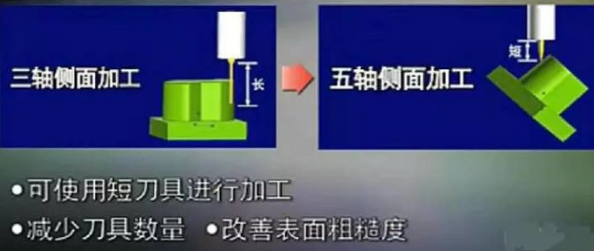 三軸、四軸、五軸加工中心這幾種有什么區(qū)別？