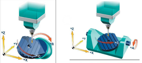 五軸加工中心比三軸加工好在哪？