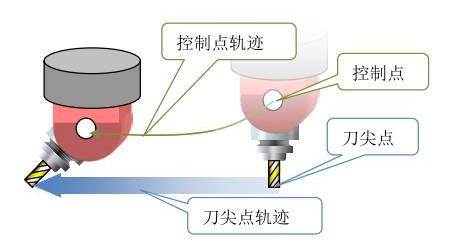 五軸加工中心的RTCP功能是什么意思？