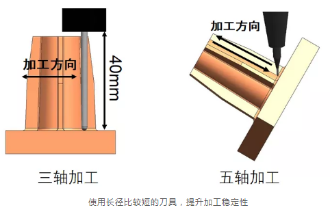 為什么越來(lái)越多的廠家選擇使用五軸加工中心？