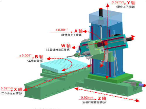 五軸加工中心都有哪五軸？