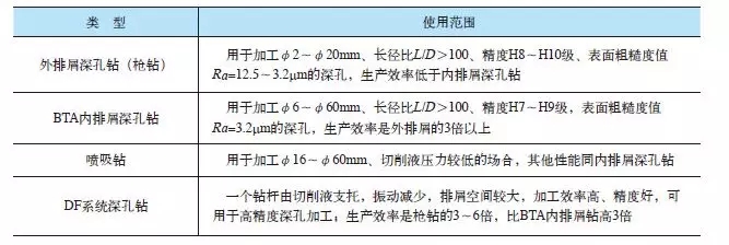 深孔鉆頭加工難點和注意事項有哪些？