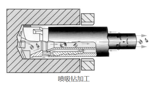 深孔加工刀具如何選擇,深孔鉆鉆頭怎么選擇？