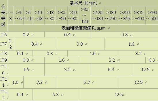 表面粗糙度與公差等級的關(guān)系你了解嗎？