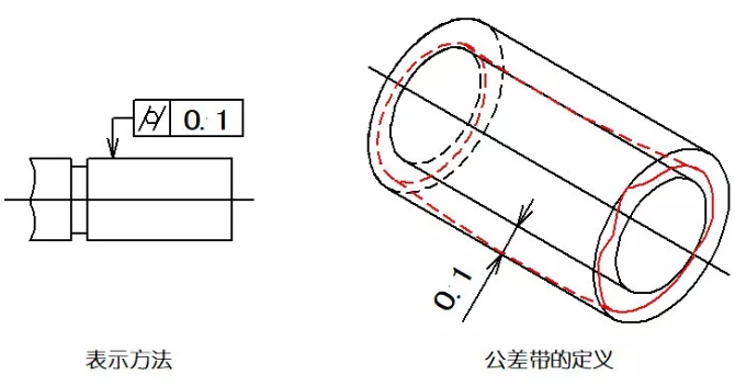 直線度、平面度、圓度、圓柱度是什么