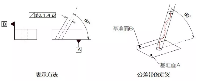 直線度、平面度、圓度、圓柱度是什么