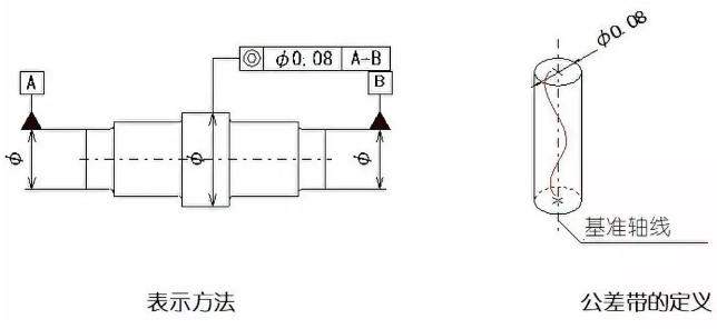 直線度、平面度、圓度、圓柱度是什么