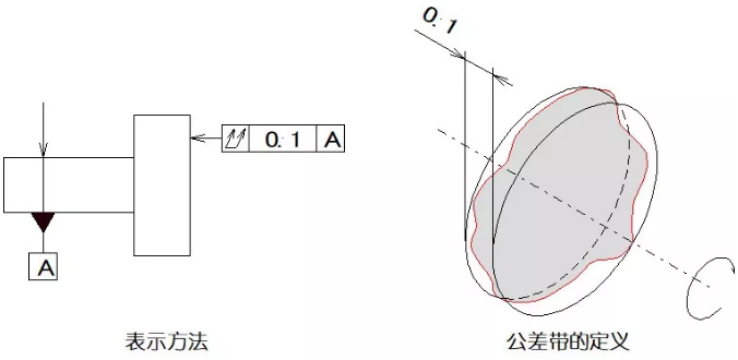 直線度、平面度、圓度、圓柱度是什么