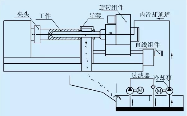 槍鉆在深孔加工中如何裝夾固定、找正
