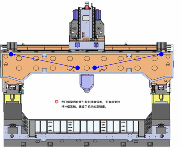 橋式五軸聯(lián)動(dòng)龍門(mén)加工中心及五軸聯(lián)動(dòng)銑頭的介紹