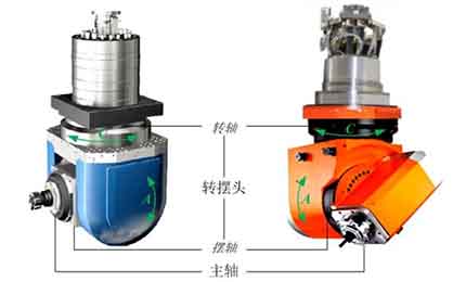 五軸機(jī)床角度頭傳動(dòng)結(jié)構(gòu)有哪些？