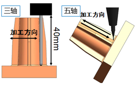 為什么高質(zhì)量加工都要使用五軸機床？