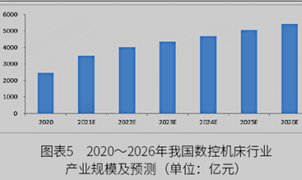 2022年中國(guó)數(shù)控機(jī)床行業(yè)市場(chǎng)規(guī)模與發(fā)展趨勢(shì)分析